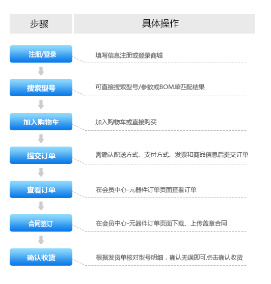 下单流程-云汉芯城Ickey.cn