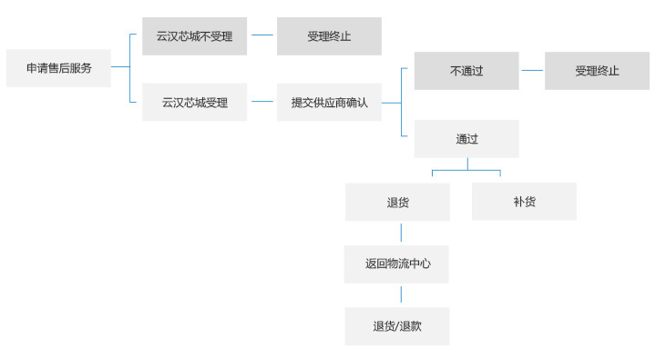 云汉芯城提交售后步骤