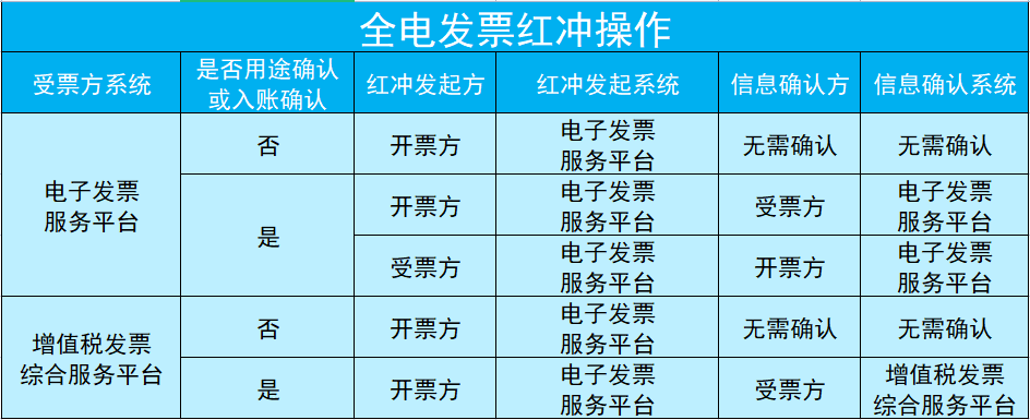 全电发票红冲操作介绍