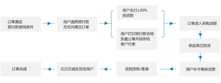 云汉芯城预付款支付流程